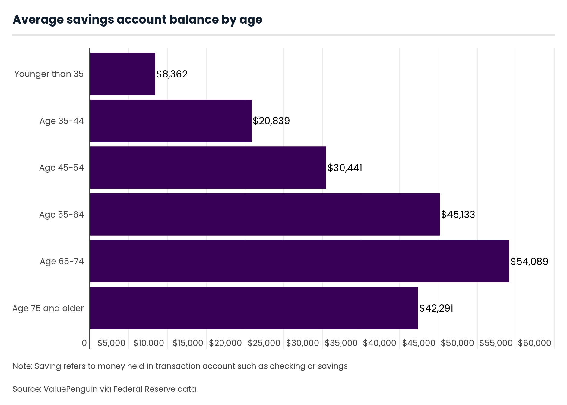 Average Savings by Age